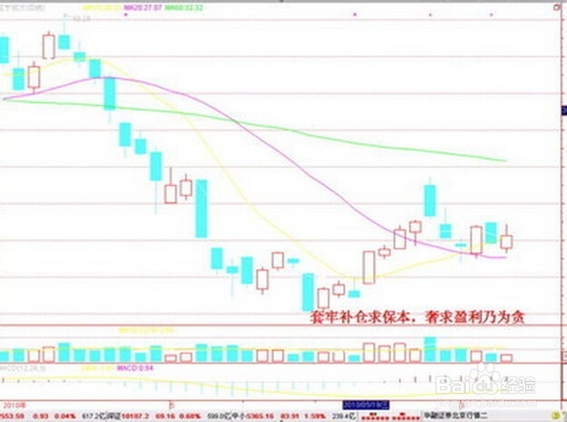 炒股15项的滴血经验