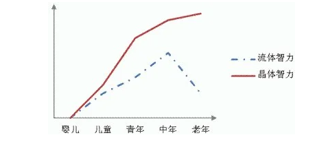 流体智力在教育心理学哪一章