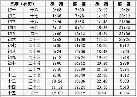 涨潮退潮时间表是