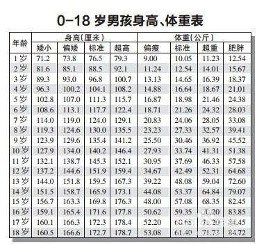 颜泽明医生分享5岁孩子的身高体重标准