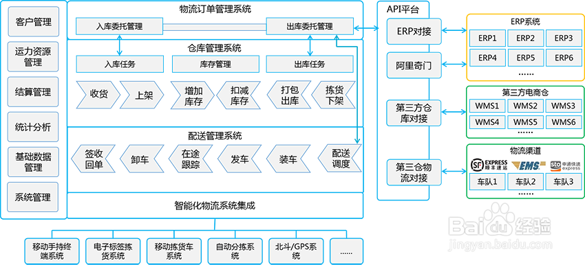 仓配一体化解决方案