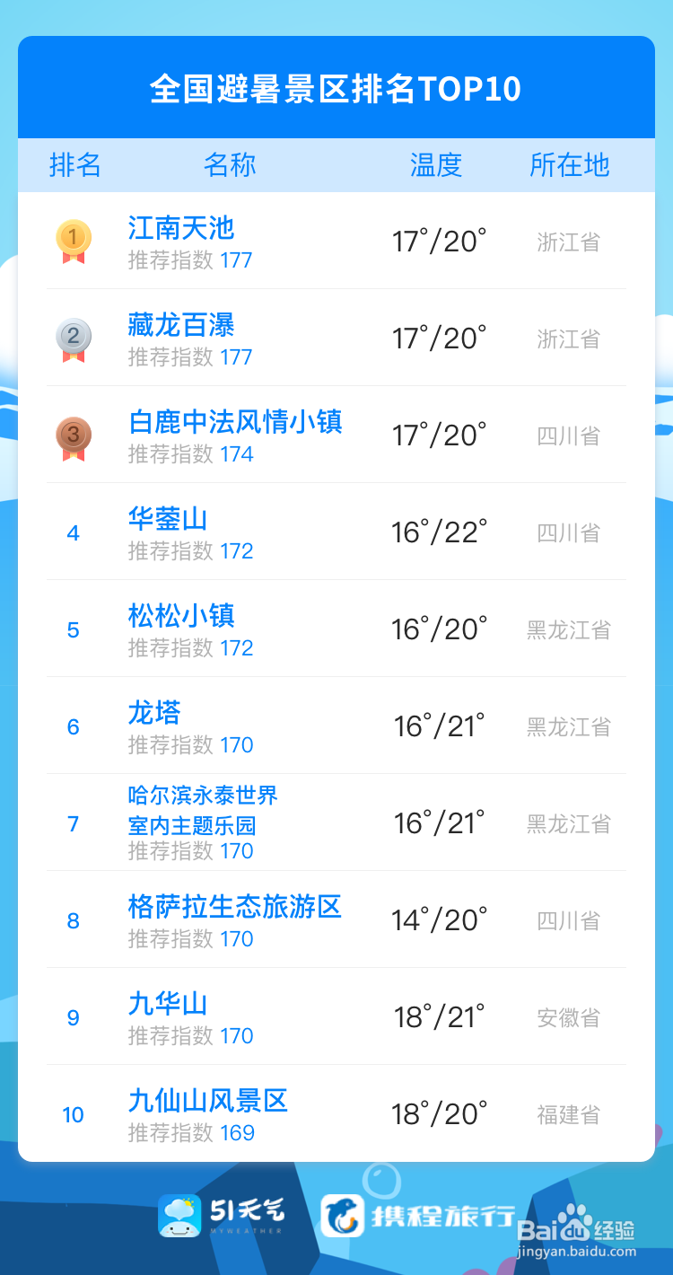 2019年夏季避暑指南