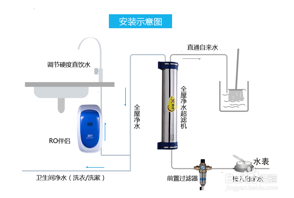 一个完善的家用净水器会包括什么设备？
