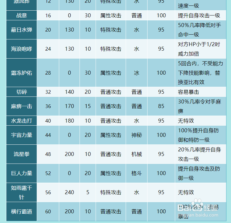 奥拉星歌拉迪技能表及获得方式