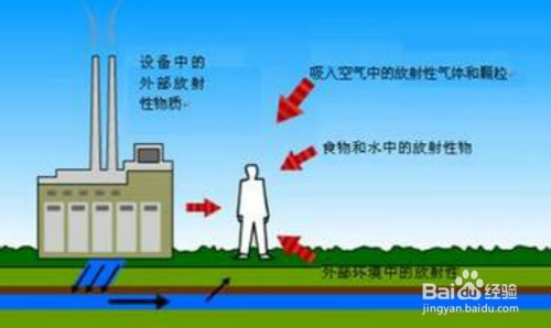 如何防护射线危害