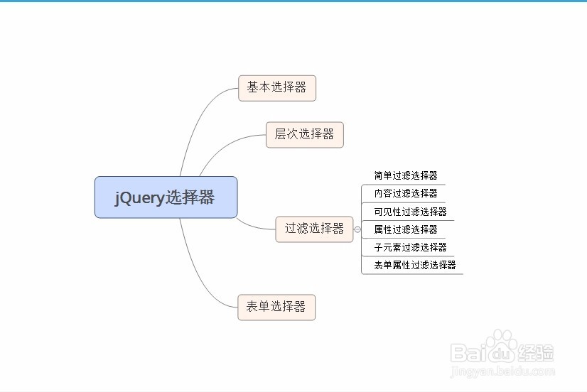 jQuery应用之一【②学习笔记之jQuery】