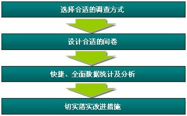 教你认识市场调查的四种有利的手法 百度经验