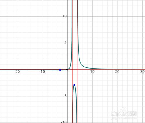 水平渐近线,顾名思义,是一条水平线,与x轴平行,当然x轴也可能是