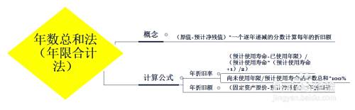 年数总和法怎么计算折旧 百度经验 年数总和法怎么计算折旧 百度经验