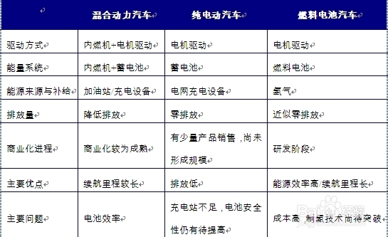 我国电动汽车行业现状及政策前景分析