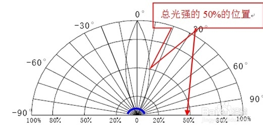 灯具从配光曲线读发光角度 百度经验