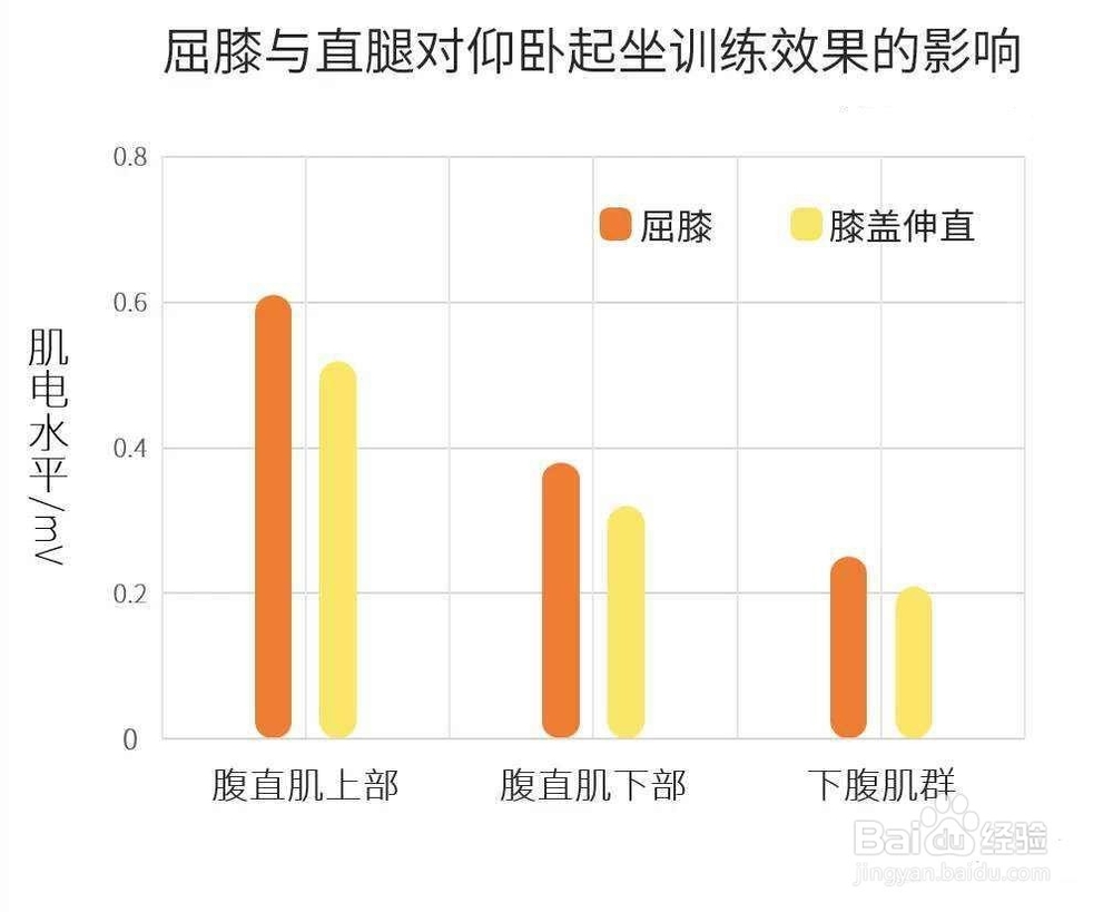 仰卧起坐,怎么做最有效