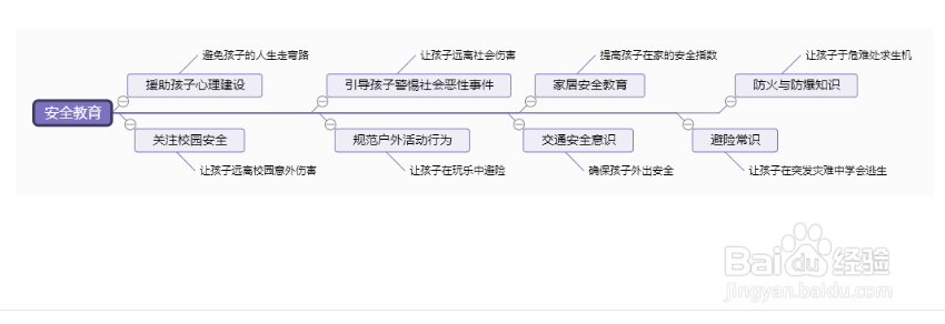 五款实用思维导图模板分享
