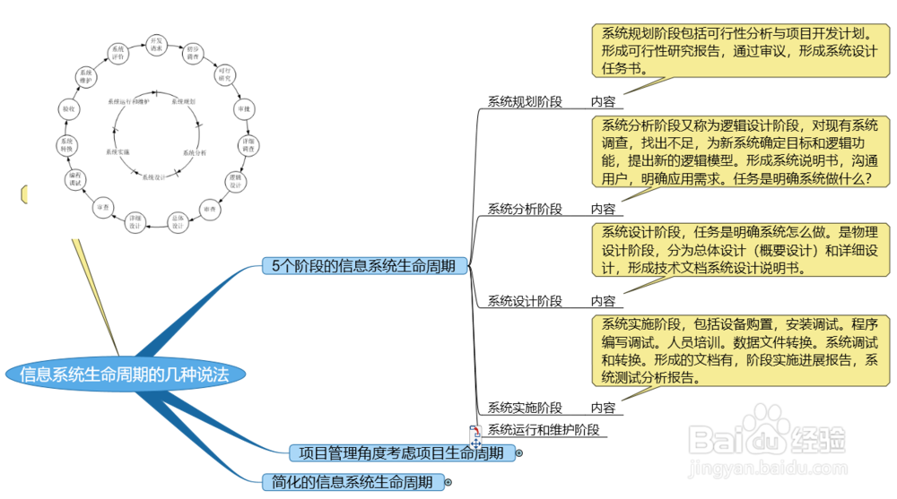信息系统生命周期的几种说法