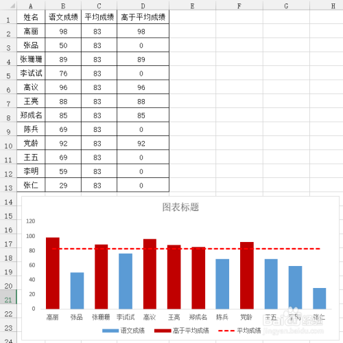 excel柱形图里怎么把成绩高于平均值的标成红色