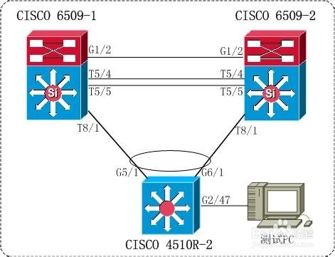 Cisco VSS 配置模板