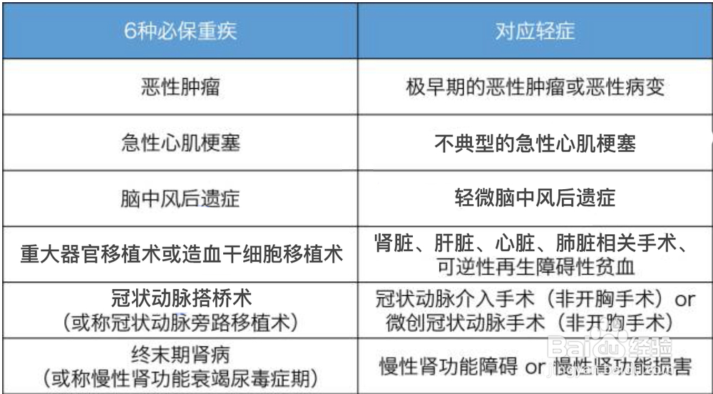 如何买对重疾险？