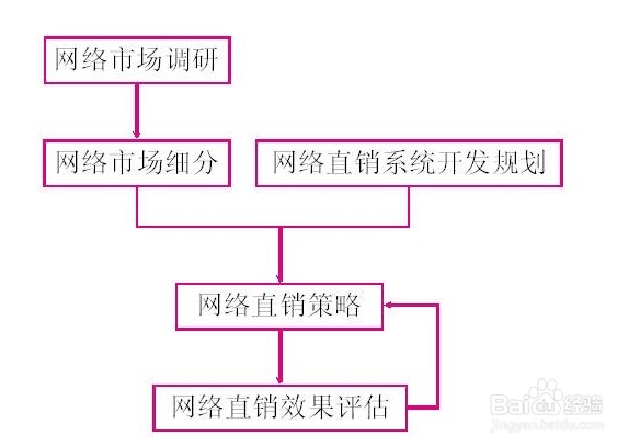 企业开展网络直销的步骤
