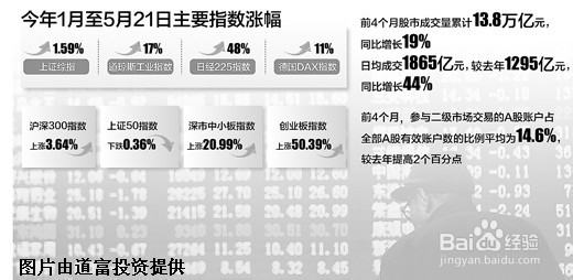道富投资:投资者信心有所回升