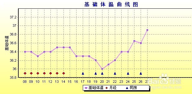 如何确认自己怀孕