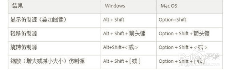 PS的所有快捷键？ 来看看