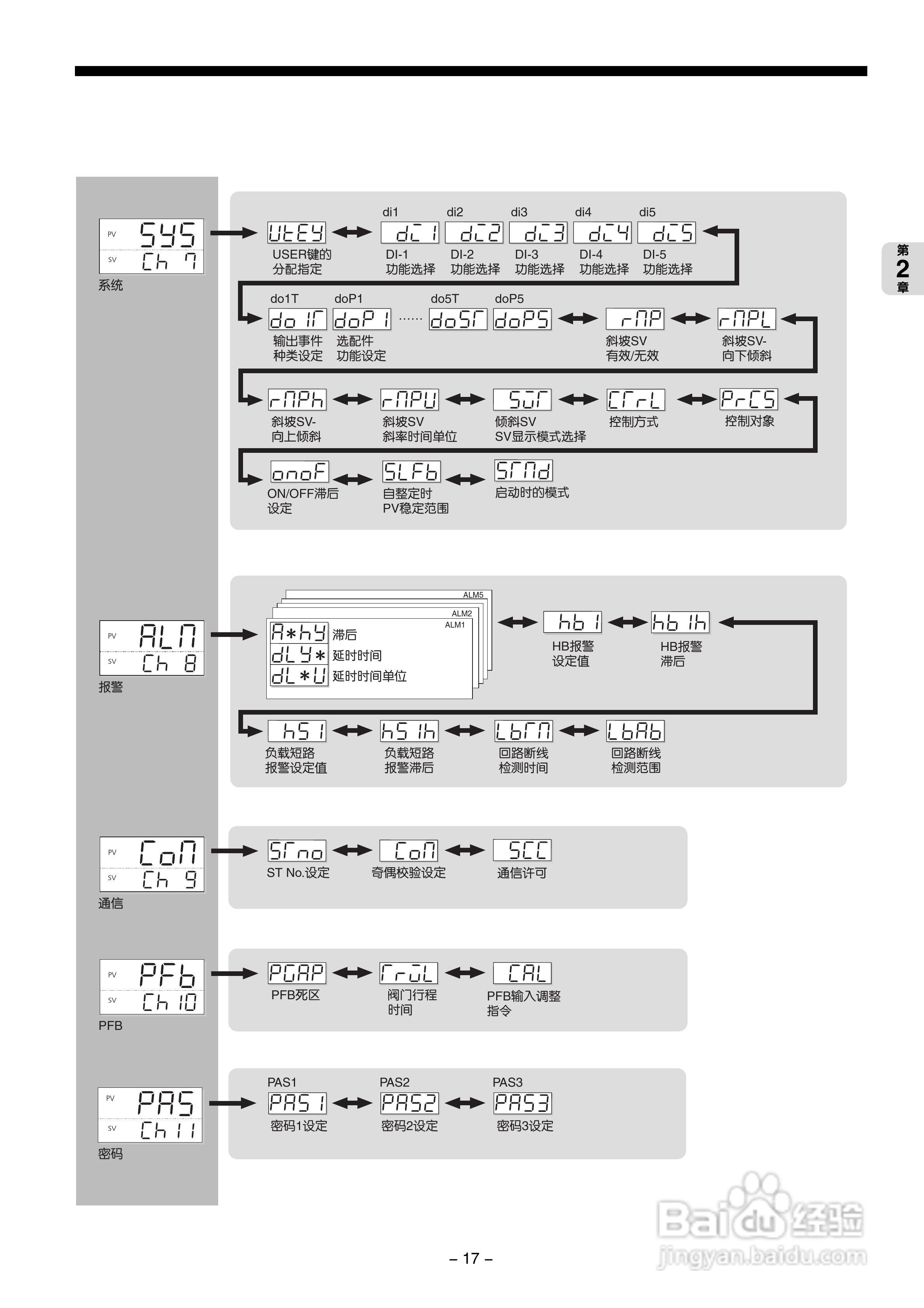 富士电机PXG数字式温度调节器/微型控制器X操作手册:[2]
