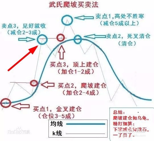 股票什么时候买什么时候卖