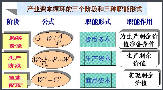 资本循环的三种职能形式是()