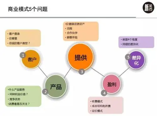 常见的五种商业模式类型是什么