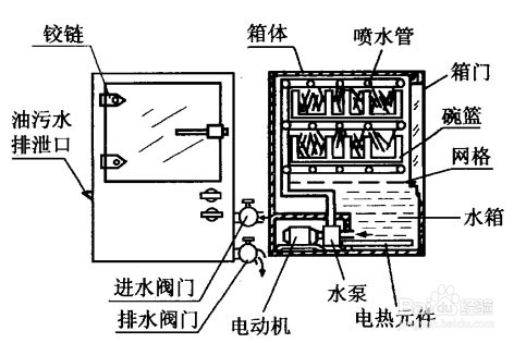 洗碗机工作程序图表