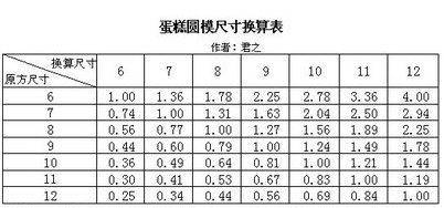 1.2磅的蛋糕比8寸的蛋糕小吗还是一样