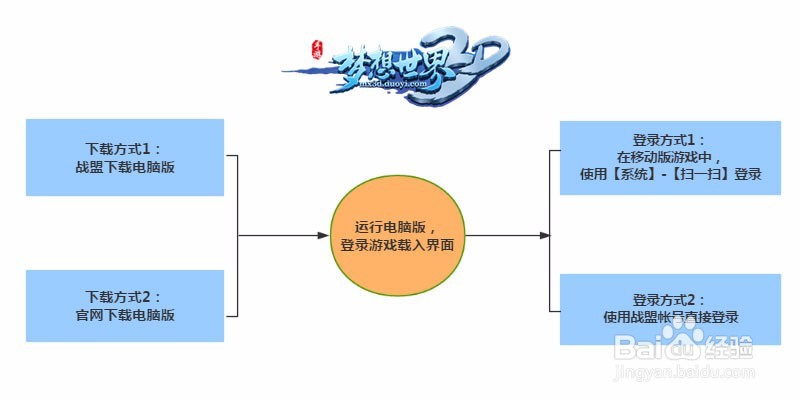 梦想世界3D电脑版攻略如何用电脑玩梦想世界3D