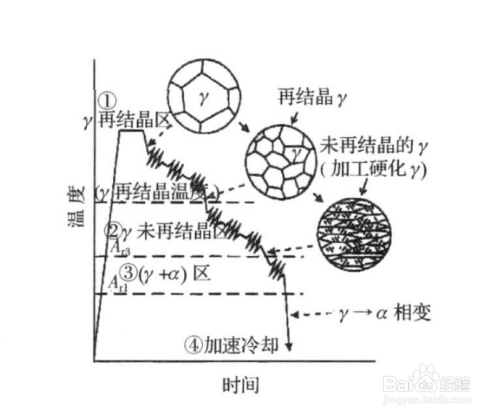 细化晶粒的三种方法
