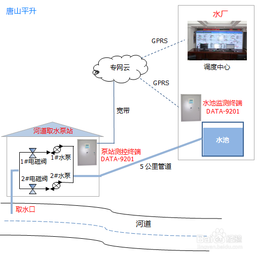 泵站自动化控制系统