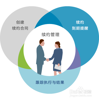 8Manage电子采购合同管理方法