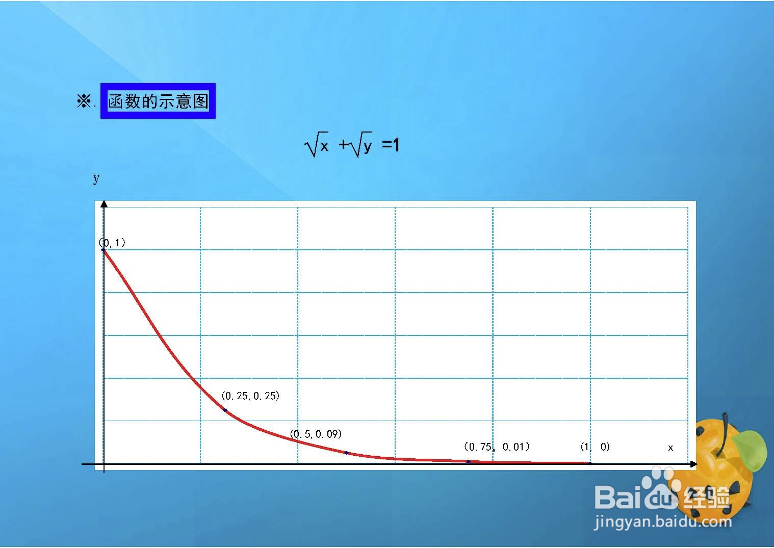 如何画函数√x+√y=1的图像示意图？