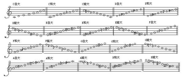 C、D、E、F、G、A、B自然大调、和声大调、和旋律大调的写法。