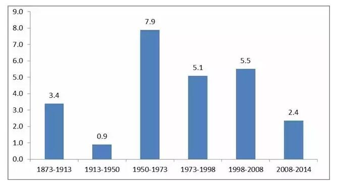 公务员考试中 年均增长率怎么理解