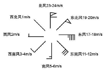 风级风速对照是什么