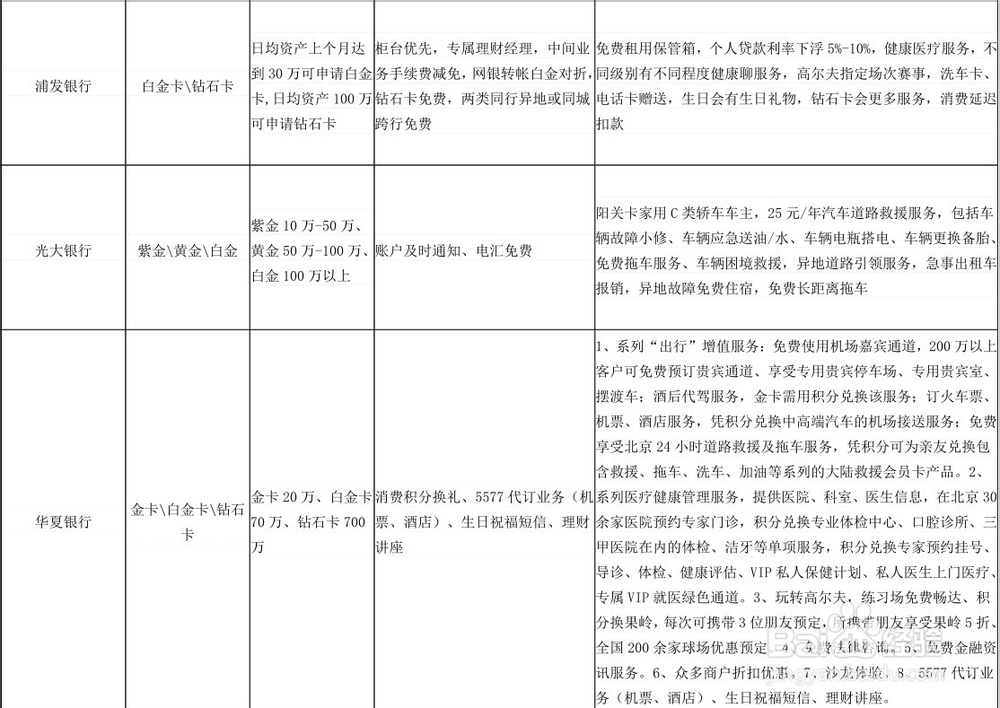 国内各商业银行贵宾卡办理条件及享受的贵宾服务