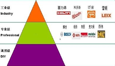 2014年电动工具行业发展现状及前景预测分析