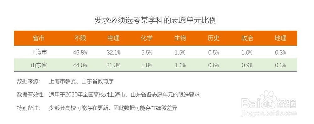 新高考如何选科