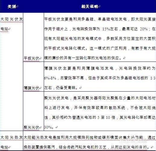 我国太阳能发电站行业的发展现状及预测分析