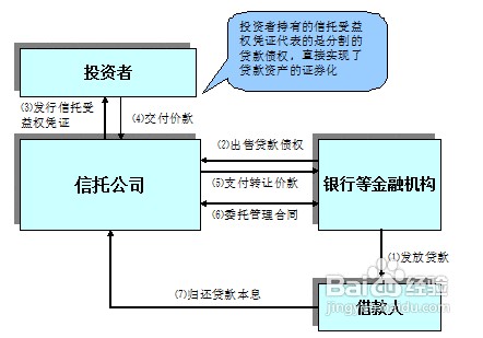 信托理财技巧方法