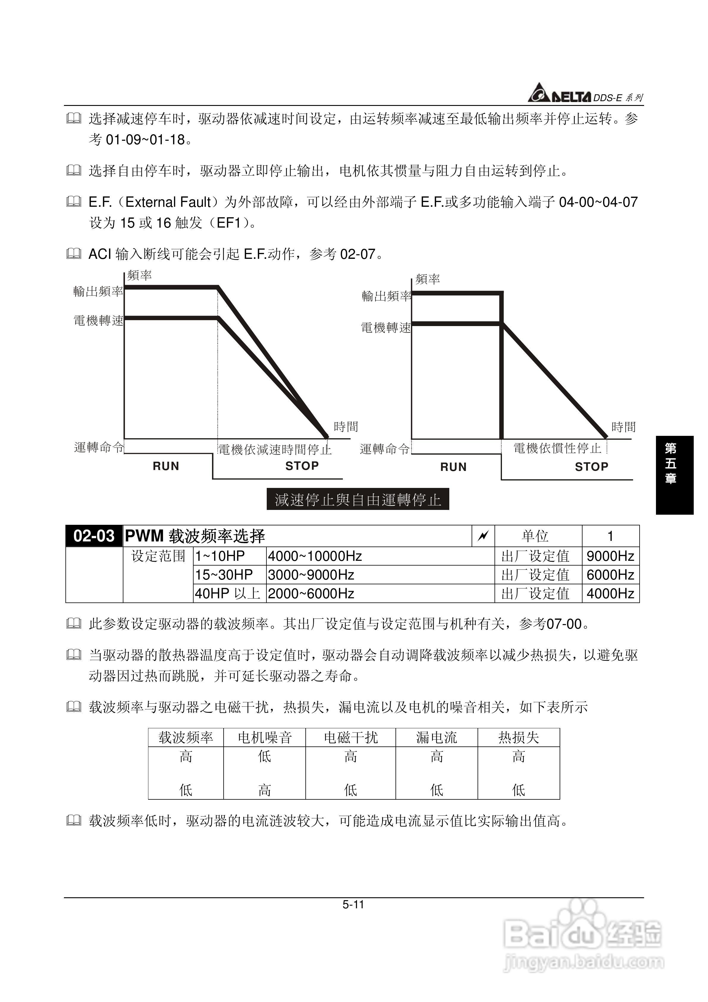 DDS-E专用型交流电机驱动器使用手册:[5]