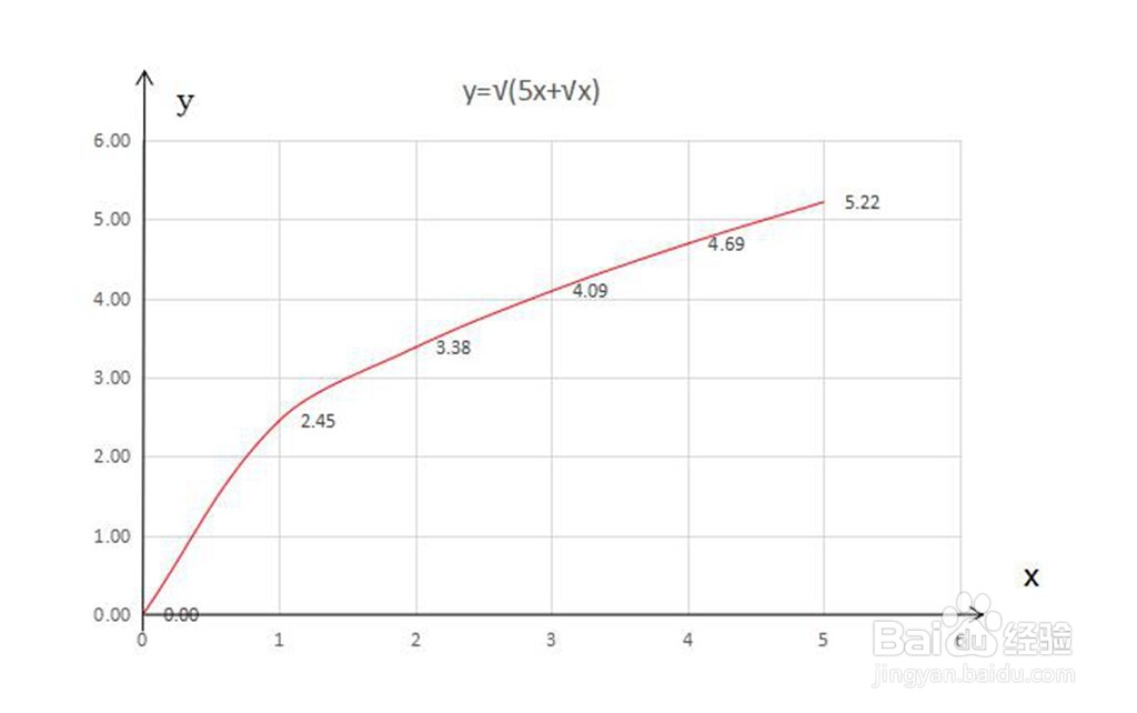 根式和函数y=√(5x+√x)的图像示意图