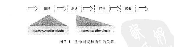 Maven进价：Maven的生命周期阶段：[5]