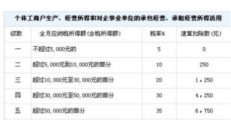 该怎样计算缴纳个人所得税方法技能操作