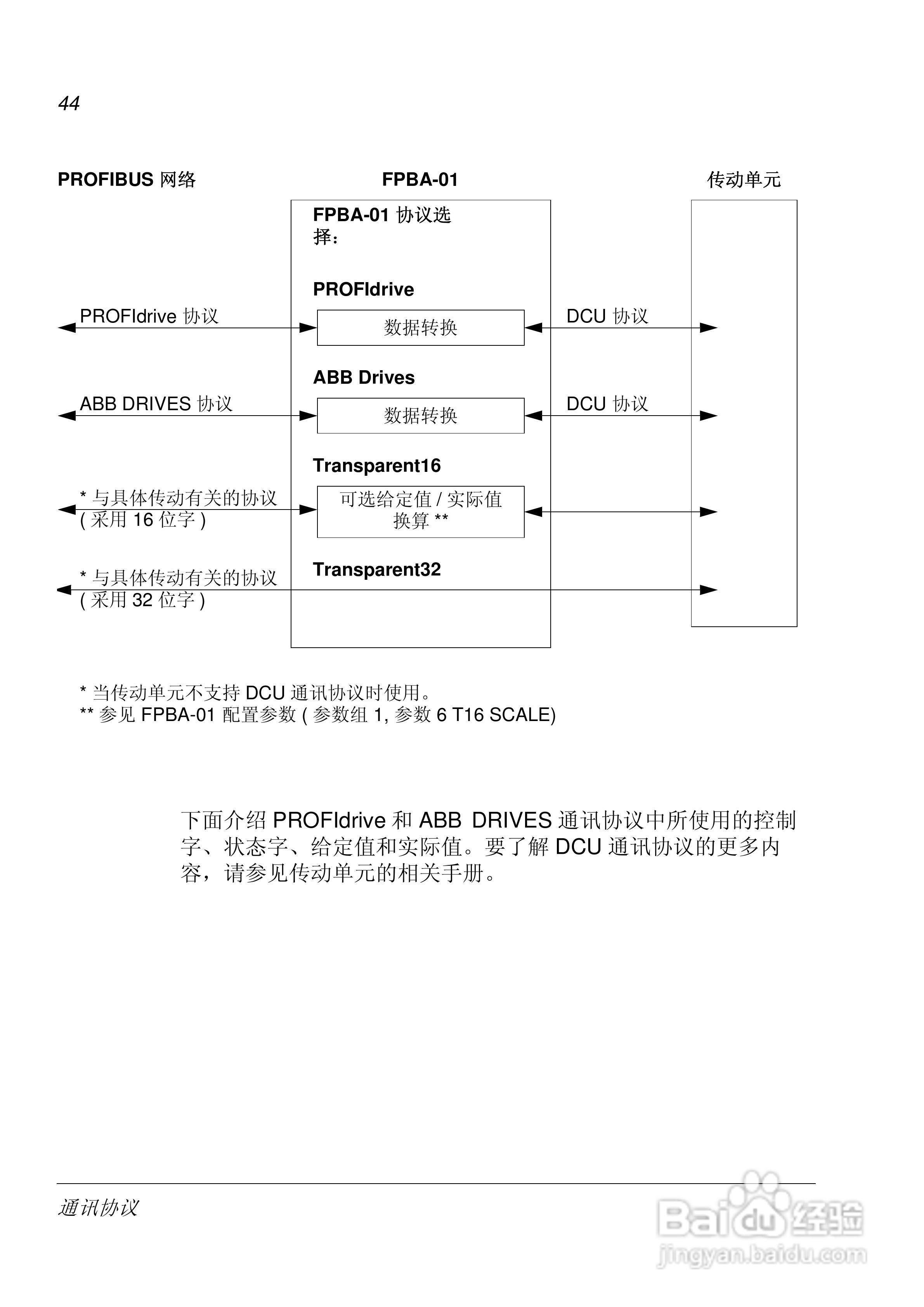 ABB PROFIBUS DP适配器模块FPBA-01用户手册:[5]