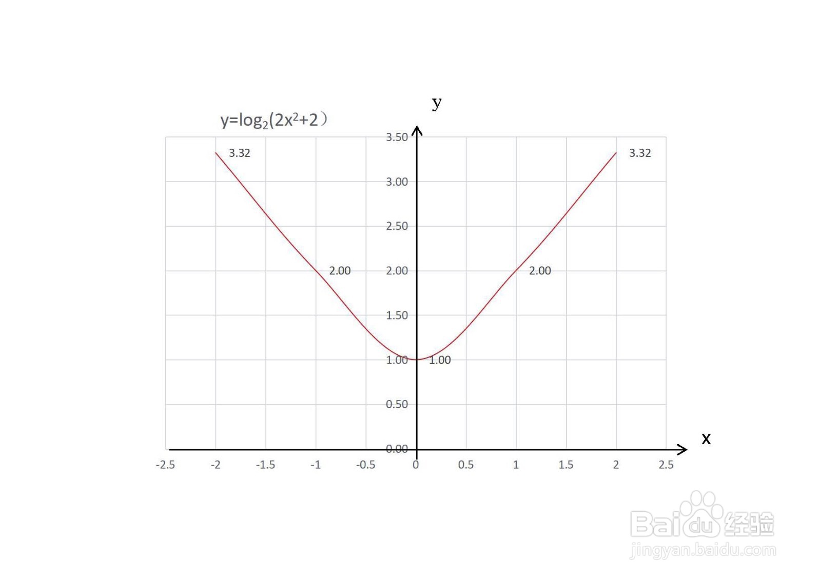 函数y=log2(2x^2+2)的图像画法